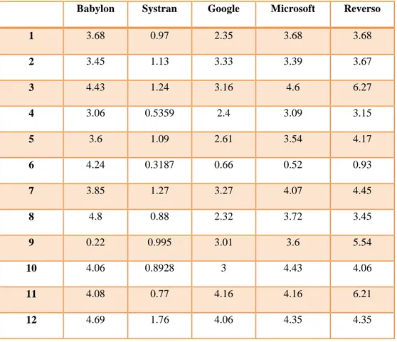 Tableau 4.4 : Le score NIST pour les traducteurs (Babylon, Systran,  Reverso, Microsoft, et Google traduction) 