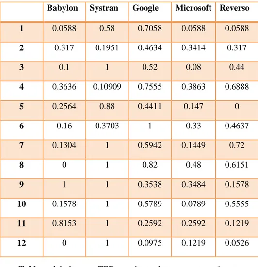 Figure 4.10 : l’évaluation des traducteurs en utilisant la TER 