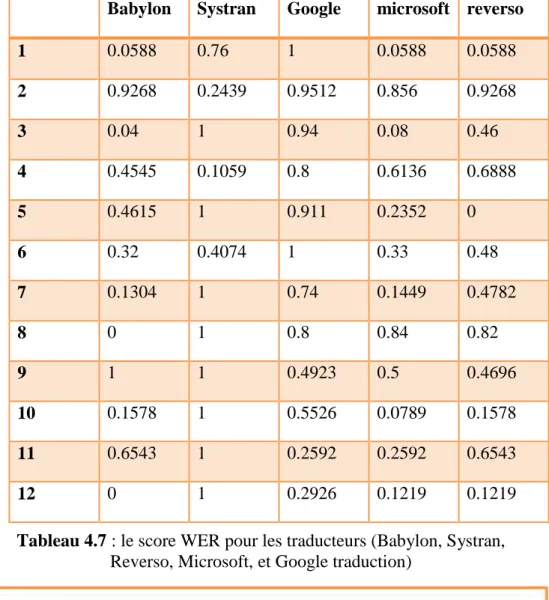 Tableau 4.7 : le score WER pour les traducteurs (Babylon, Systran,                                      Reverso, Microsoft, et Google traduction) 