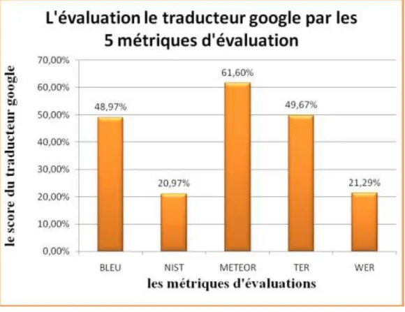 Figure 4.12 : l’évaluation du traducteur Google avec les 5 métriques 