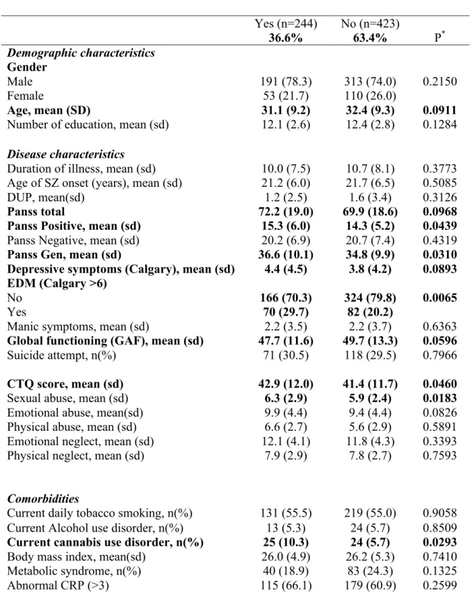 Table 1: Demographic characteristics and clinical factors associated with crossed laterality in  a cohort of 667 patients with schizophrenia (SZ)  