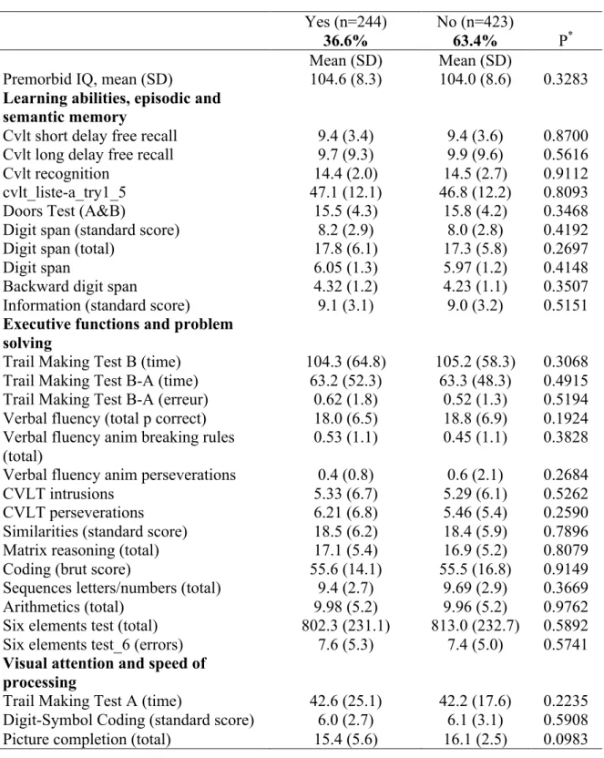 Table 2 : Cognitive characteristics in patients with SZ according to the laterality  Crossed laterality 