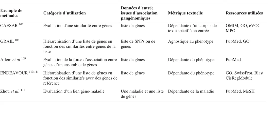 Table 1.4.  Exemples de méthodes basées sur des vecteurs de mots pouvant être utilisées pour sélectionner des gènes dans les études d’association 