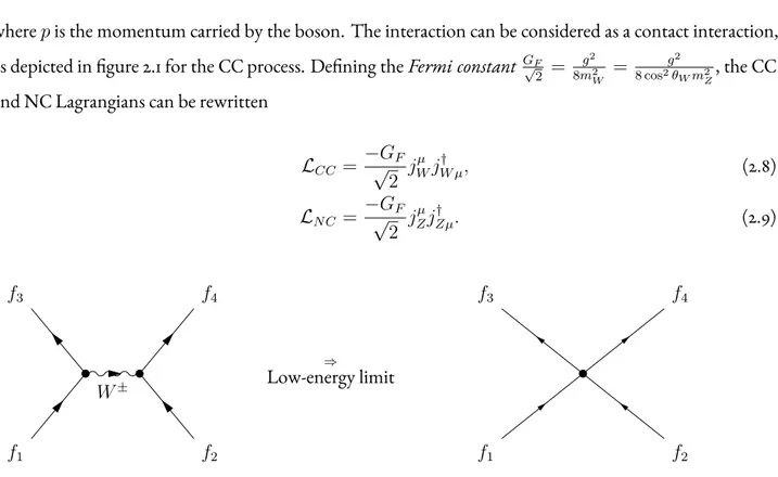 Figure 2.1: In the low-energy limit, the CC (or NC) interaction involving the propagation of a vector boson W (or Z ) becomes a contact interaction.