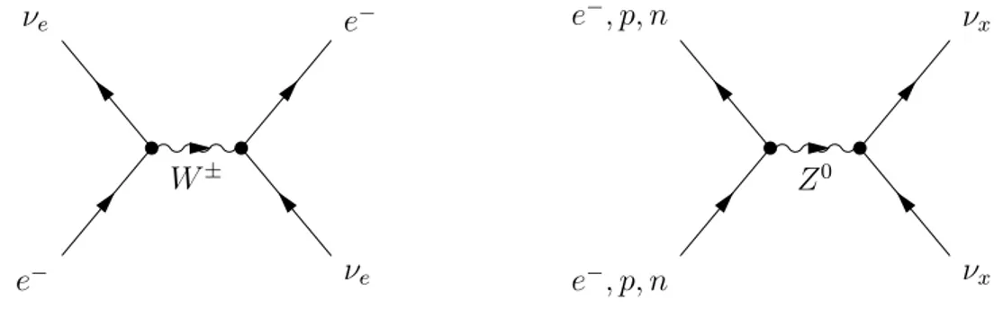 Figure 2.4: Feynman diagrams of the CC and NC interactions involved in the propagation of neutrino in a typical astrophysical environ- environ-ment