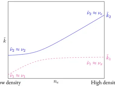 Figure 2.6: Instantaneous eigenvalues ˜ k 2 (blue, solid line) and k ˜ 1 (magenta, dashed line) of the Hamiltonian h (t, ⃗ q) , as a function of the electron density n e 