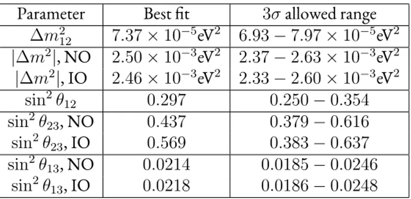 Table 2.1: The best- t values and 3σ allowed ranges of the 3-neutrino oscillations parameters (from Ref