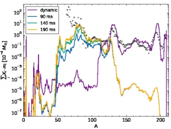 Figure 3.7: Comparison of the nucleosynthesis yields produced by dynamic ejecta (solid purple line) and neutrino-driven winds at different post-merger times (yellow, green, and blue lines)