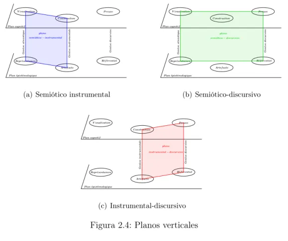 Figura 2.4: Planos verticales