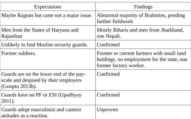 Table 2: Preliminary fieldwork expectations and findings from August 2014