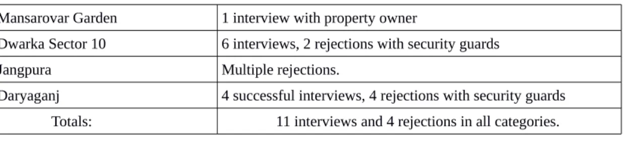 Table 3: Overview of interviews conducted in August 2014 30