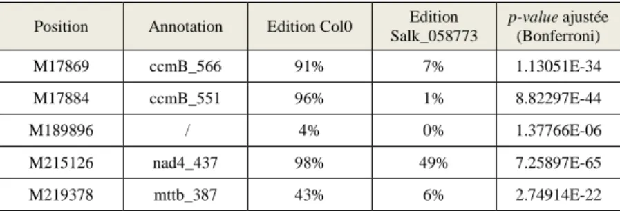 Tableau V : Sites différentiellement édités chez le mutant Salk_058773 (AT5G08305) en comparaison avec  Col0 