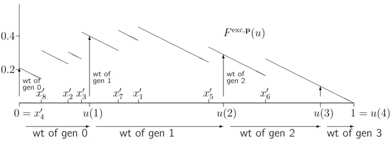 Figure 7.5: F exc,p ( ·) codes the weights of successive generations (wt of gen) of the p-tree