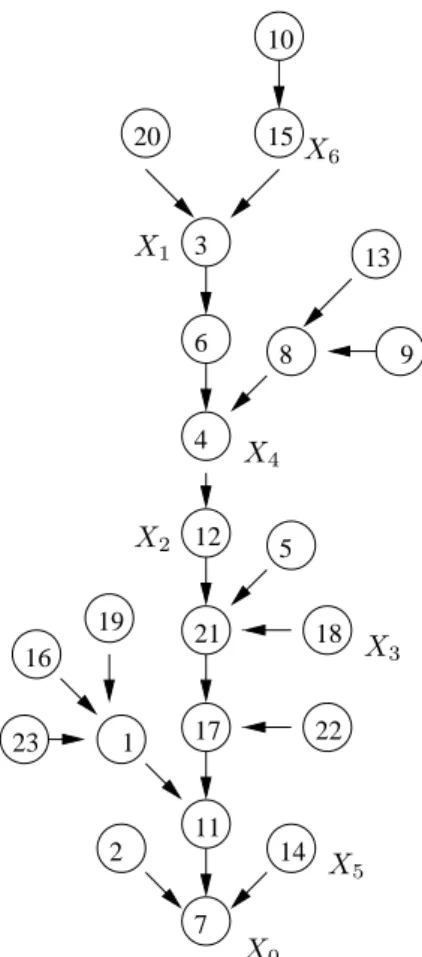 Fig. 1.3 – Un arbre doublement enraciné et une suite X 2 , . . . donnant l’application de la