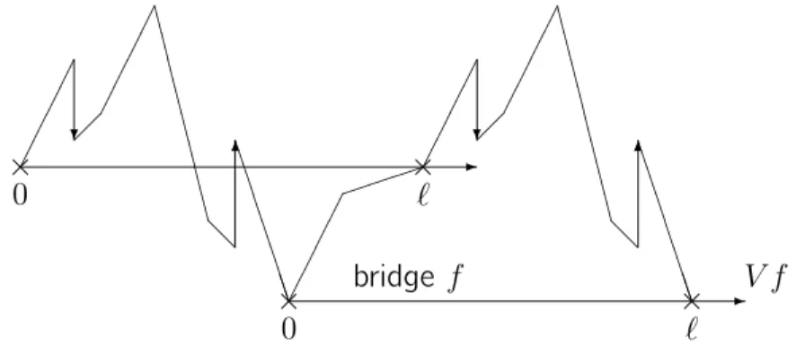 Figure 2.1: Vervaat’s transform