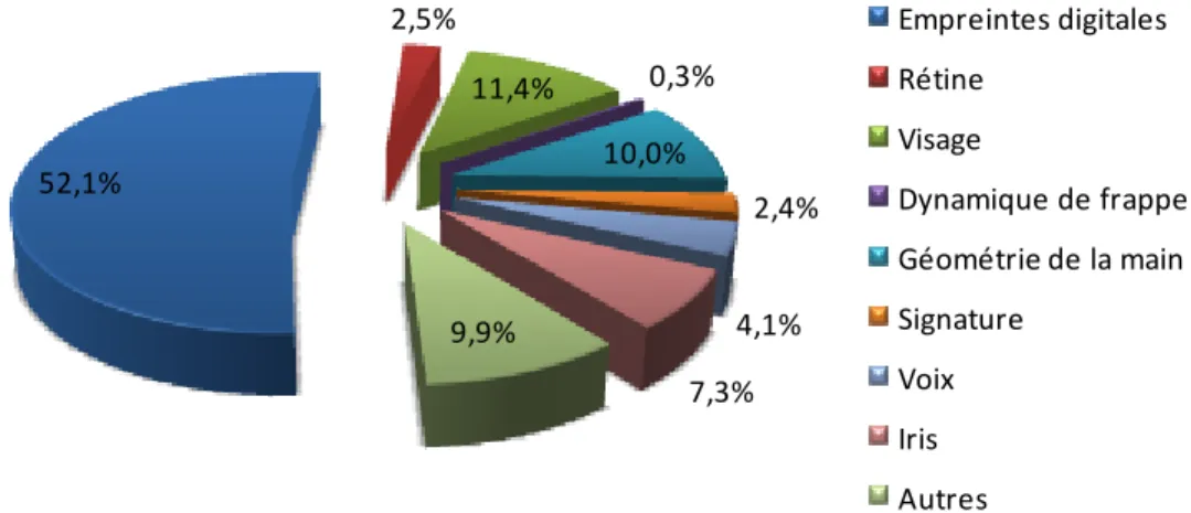 Figure 1.9 : Distribution de l’utilisation des systèmes biométriques sur le marché mondial