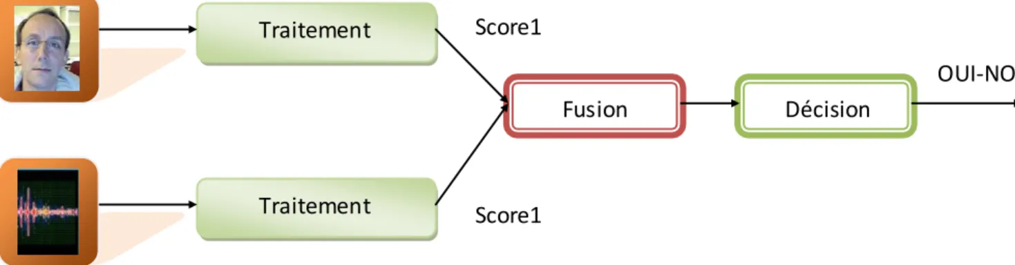 Figure 2.2 :   Architecture de fusion en parallèle 