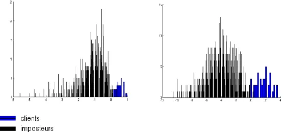 Figure 2.4 : Exemple de distributions imposteurs-clients pour les système 