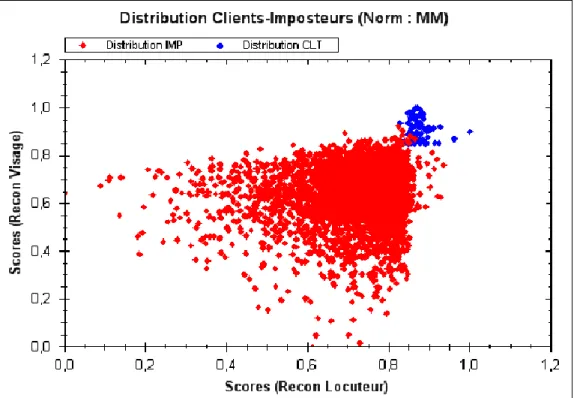 Figure 2.5 : La distribution des clients-imposteurs après la normalisation 