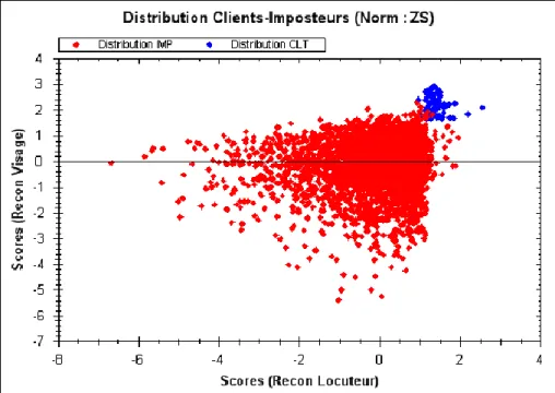 Figure 2.6 :  La distribution des clients-imposteurs après la normalisation 