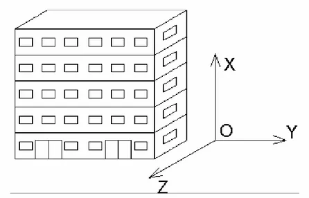Figure 2.7 Le comportement du bâtiment face à une sollicitation de type sismique se manifeste suivant  deux directions principales, OY et OZ 