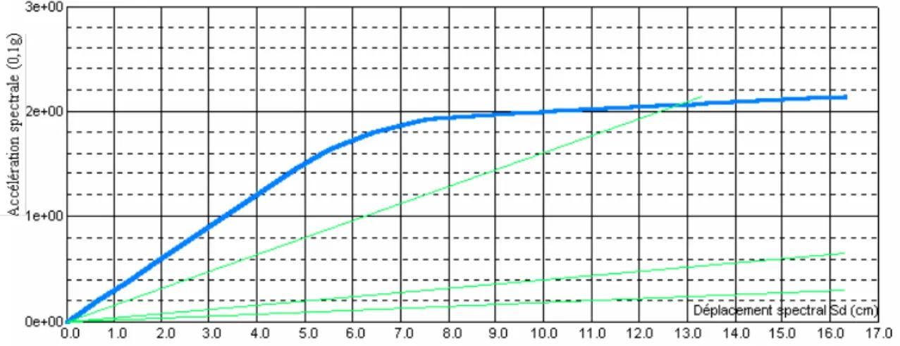 Figure 2.12 Exemple de courbe de capacité standard. Les lignes en vert correspondent aux valeurs des  périodes constantes (0,5s, 1s et 1,5s)