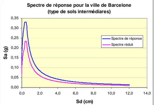 Figure 3.6 Spectre de réponse caractéristique pour Barcelone, réduit pour un amortissement effectif de  16%, correspondant aux structures de type A1