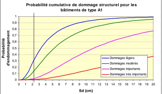 Figure 3.8 Courbes d’endommagement structurel pour les structures de type A1 pour le cas de Barcelone 