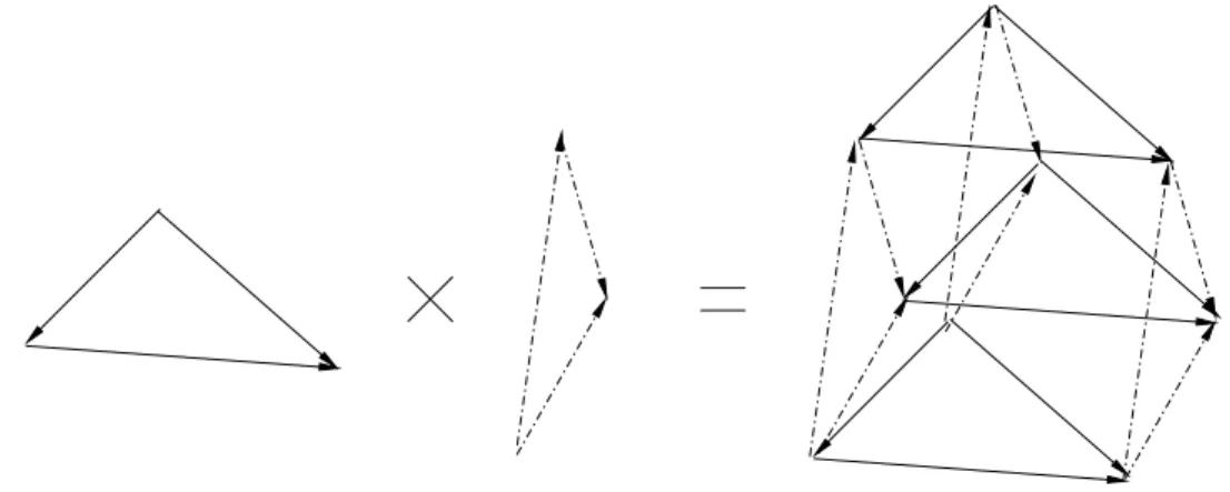 Figure 2.3. Produit de deux 1-squelettes orientés