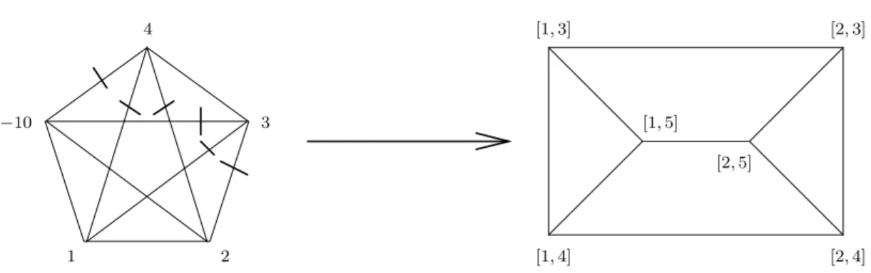 Figure 3.6. Réduction de G 2 , 4 (C) selon ξ = (3, 2, 1, −6) en c = 0