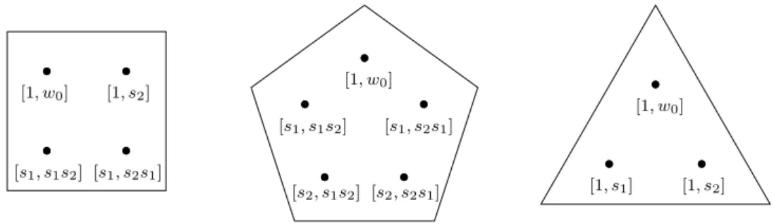 Figure 3.9. Réduction de GL(3, C)/B selon ξ = (2, 1, −3) en c = 3/2, c = 0 et c = 9/2