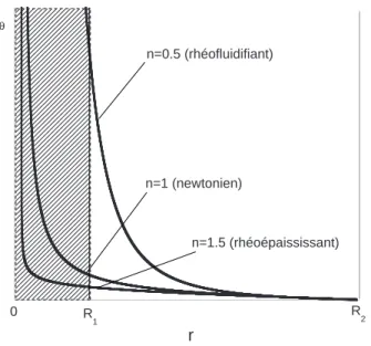 Fig. 2.3: Prol de vitesse des uides en loi de puissance dans une cellule de Couette cylindrique.