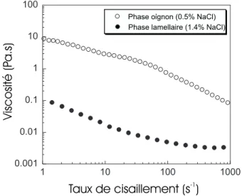Fig. 3.3: Viscosité en fonction du taux de cisaillement des phases lamellaire (d'après la référence [73]) et oignon.
