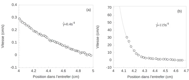 Fig. 4.19: (a) Prol de vitesse pour un taux de cisaillement imposé global de 0.4s −1 dans un