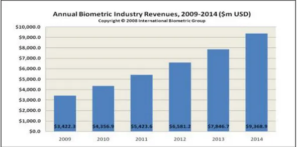 Figure 1.1 : Evolution du marché international  de  la biométrie. 