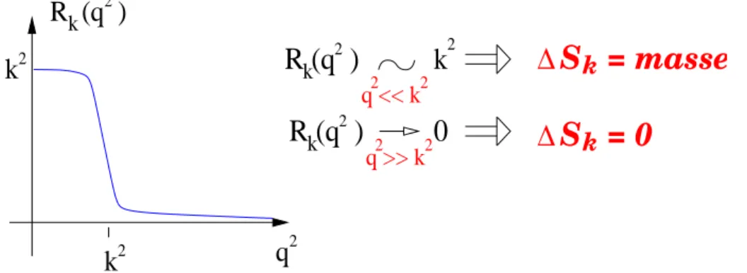 Fig. 4 – Allure de la fonction de coupure R k (q) r´ealisant la s´eparation des modes