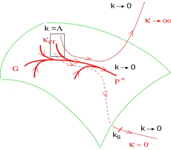 Fig. 5 – Sch´ema de l’allure du flot de renormalisation dans l’espace des couplages (ici `a trois dimensions — par exemple κ, λ et u 3 ≡ u 000k (κ)) au voisinage de la surface critique.