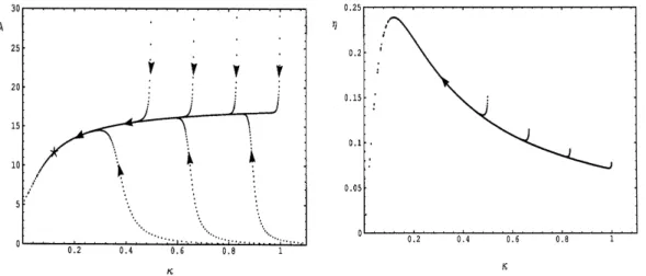 Fig. 7 – ´ Evolution de λ et η k avec κ = 1/(2 T ) d’apr`es [43]. La valeur κ c ' 0.2 marquant la transition d´elimite `a droite (pour κ &gt; κ c ) une r´egion de quasi points fixes