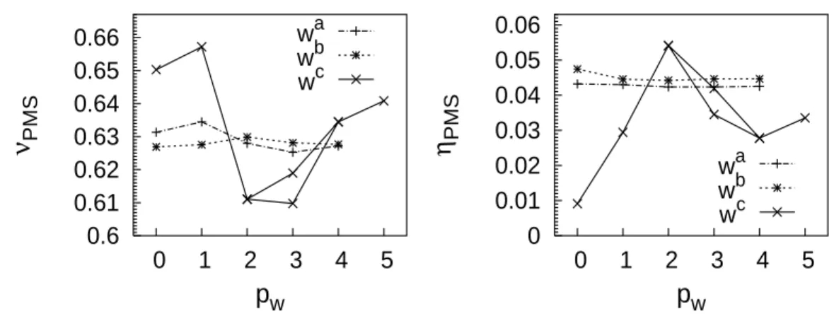 Fig. 10 – Variations des exposants ν et η avec α `a l’ordre ∂ 4 , pour les grandes tron- tron-cations du d´eveloppement simultan´e en champ des w s