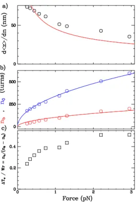 FIG. 2.6 – Variation avec la force : du nombre de tours au moment du flambage n b , de la pente de la courbe