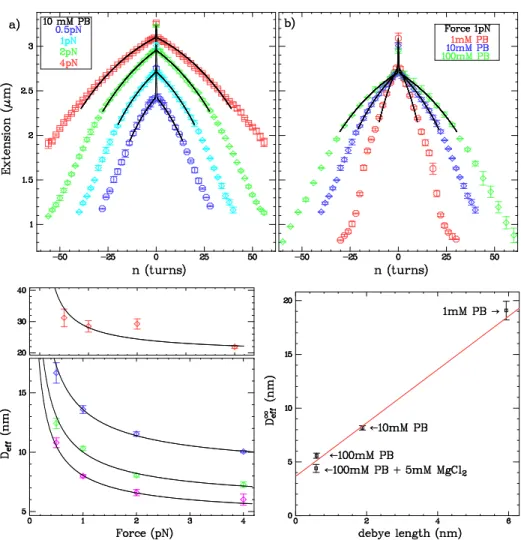FIG. 5: Dependence of the effective diameter on the force and the salt;
