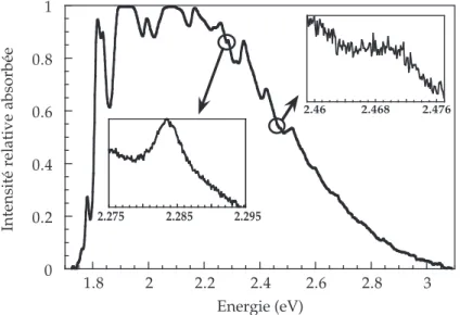 Fig. 1.3 – Spectre d’absorption d’un cristal dilu´e de poly-3BCMU `a 24 K. L’encart montre l’absorption une fois la r´esolution du monochromateur accrue.
