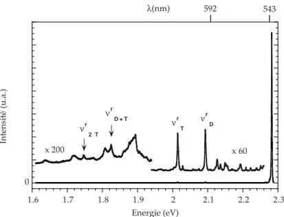 Fig. 1.5 – Spectre de fluorescence d’un cristal dilu´e de poly-3BCMU `a 15K.