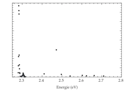 Fig. 1.6 – Spectre d’excitation de photoluminescence des chaˆınes rouges de poly-3BCMU `a 15 K.