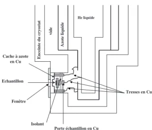Fig. 2.2 – Sch´ema de la tˆete du cryostat utilis´e en µ-PL