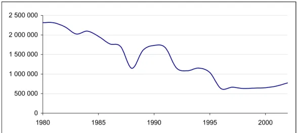 Figure 4. Évolution du nombre de passagers  transitant par le port de Zeebrugge, de 1980 à 2002 