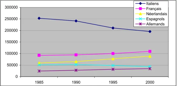 Figure 8. Français et autres ressortissants européens en Belgique, de 1985 à 2000  La répartition des Français en Belgique obéit à une logique de proximité spatiale à  la frontière ainsi qu’à une logique de proximité linguistique (carte 38 p.193)