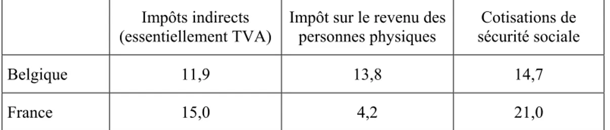 Tableau 3. Poids des impôts et des cotisations sociales par rapport au PIB 