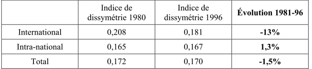 Tableau 1. Frontières intra-européennes et discontinuités de richesse entre 1981 et 1996  Quels sont les processus qui permettent d’expliquer cette atténuation des  discontinuités de richesse entre régions frontalières ? 