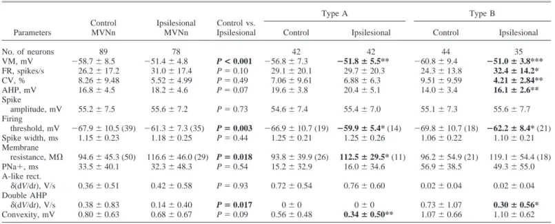 TABLE 1. Basic membrane and firing properties of control and ipsilesional MVNn